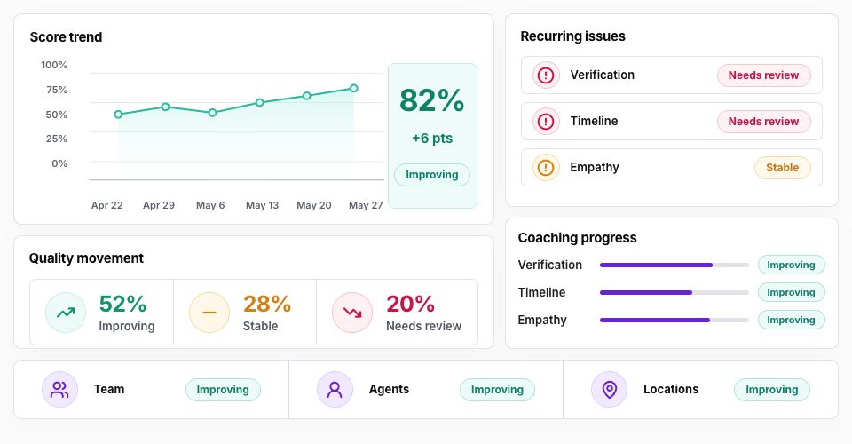 EmberQA performance insights with score trend and coaching progress